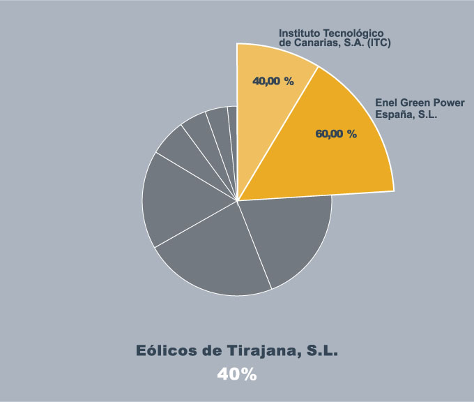 Elicos de Tirajana, S.L.
