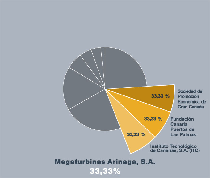 Megaturbinas Arinaga, S.A.
