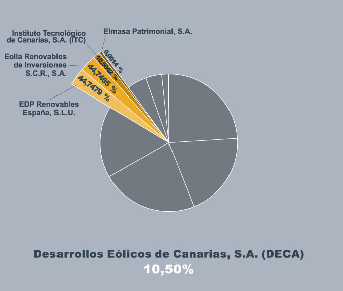 Desarrollos Elicos de Canarias, S.A. (DECA)