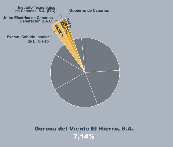 Gorona del Viento El Hierro, S.A.